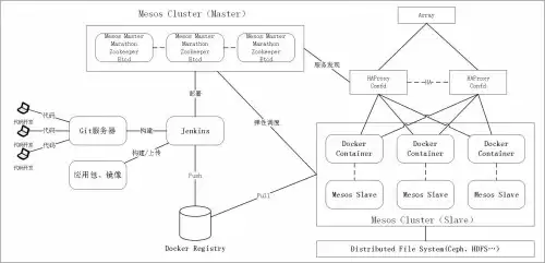 mesos+docker代码发布流程图
