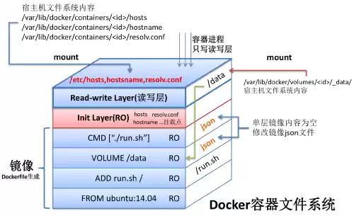 一图看尽Docker容器文件系统
